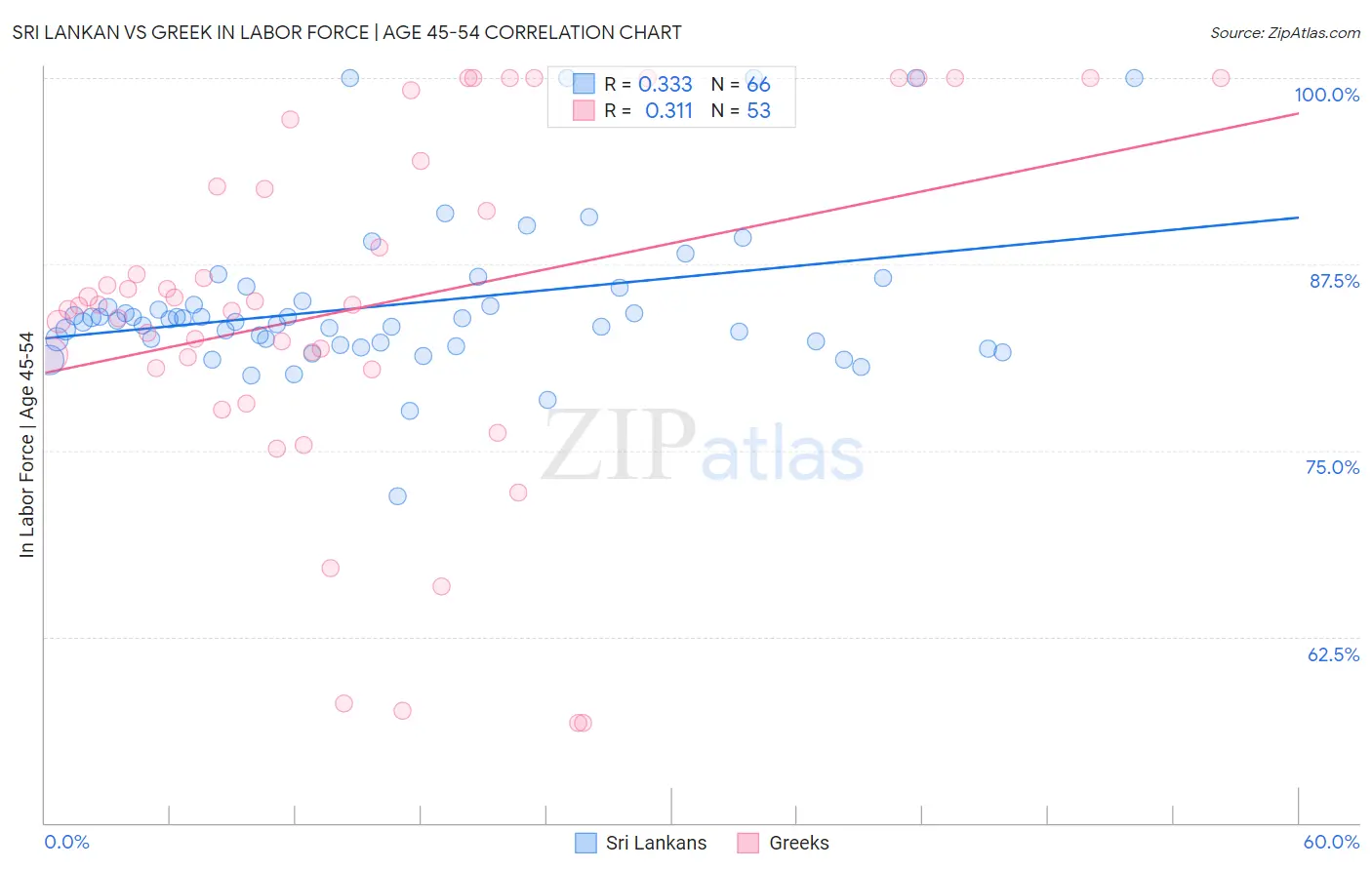 Sri Lankan vs Greek In Labor Force | Age 45-54