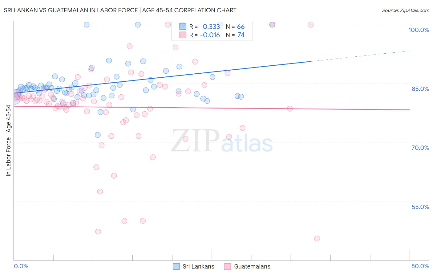 Sri Lankan vs Guatemalan In Labor Force | Age 45-54