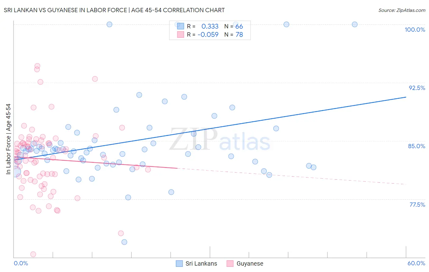 Sri Lankan vs Guyanese In Labor Force | Age 45-54