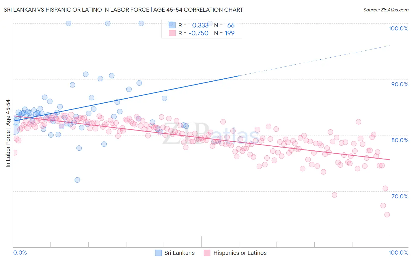 Sri Lankan vs Hispanic or Latino In Labor Force | Age 45-54