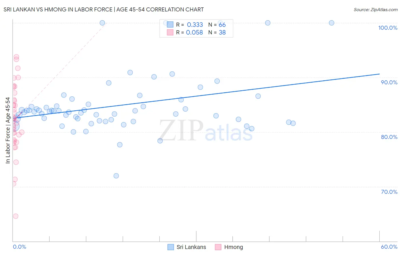 Sri Lankan vs Hmong In Labor Force | Age 45-54