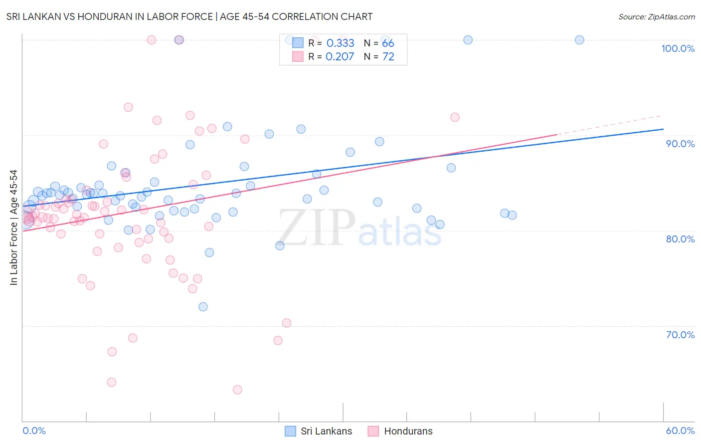 Sri Lankan vs Honduran In Labor Force | Age 45-54