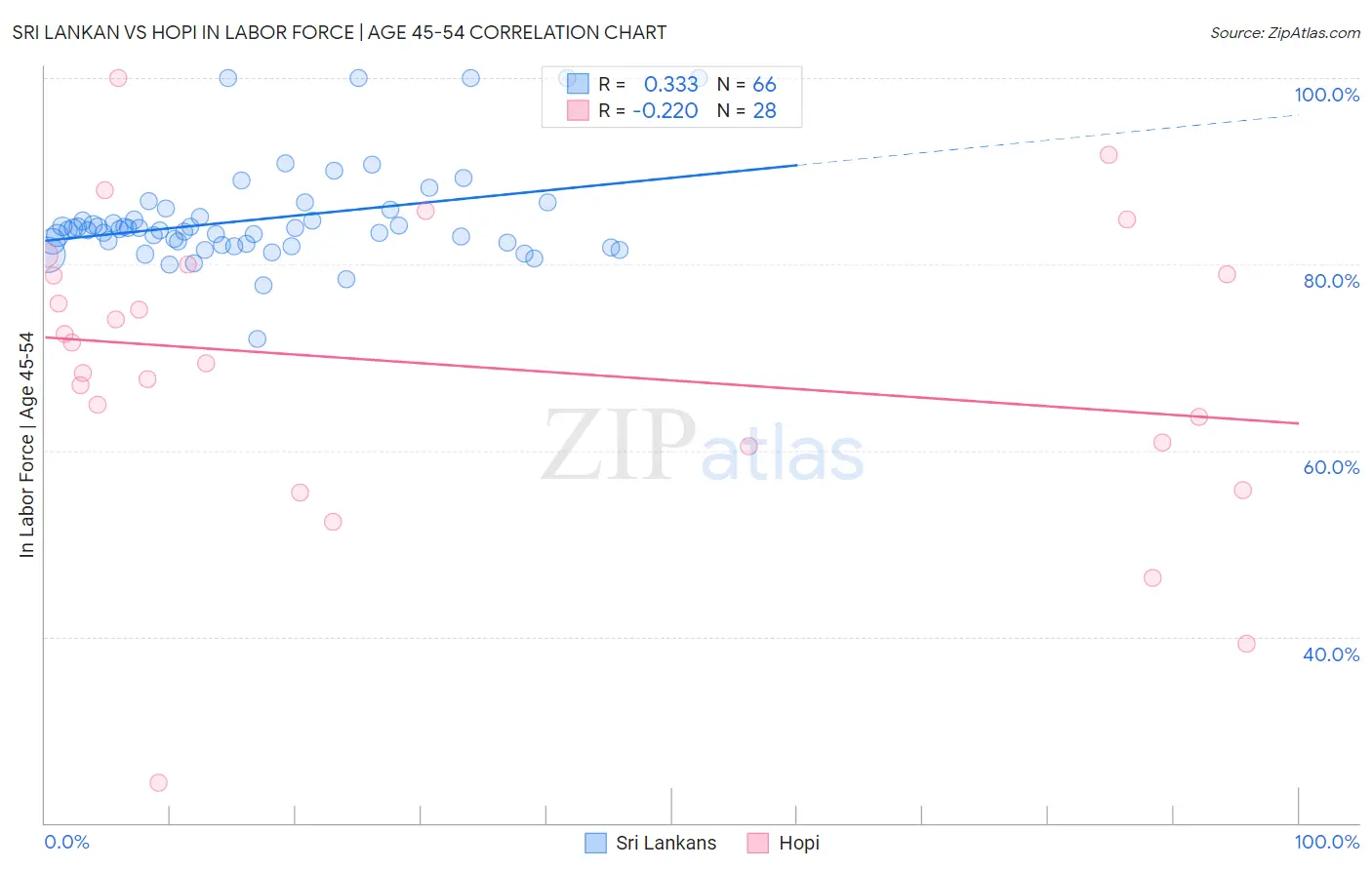 Sri Lankan vs Hopi In Labor Force | Age 45-54
