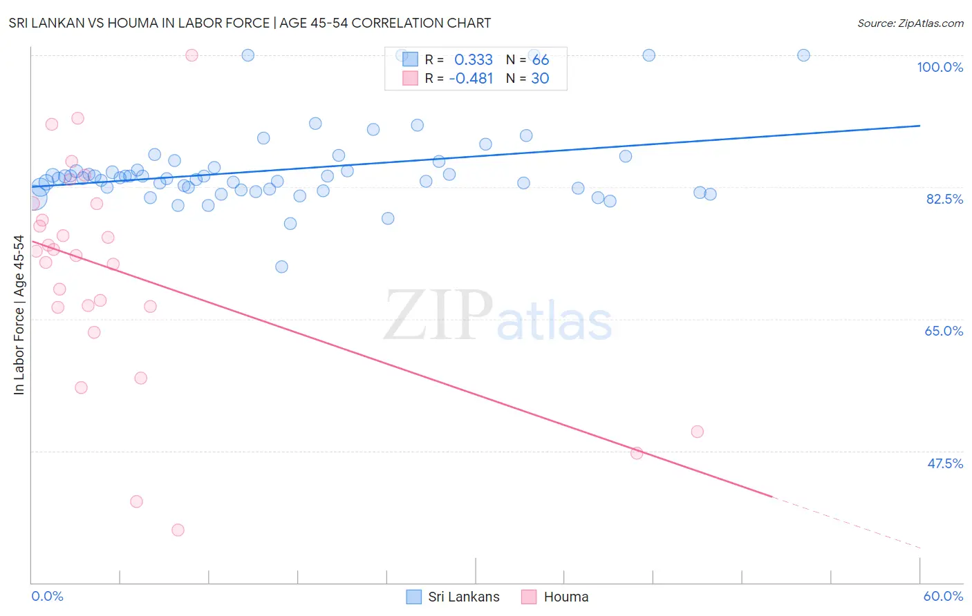 Sri Lankan vs Houma In Labor Force | Age 45-54