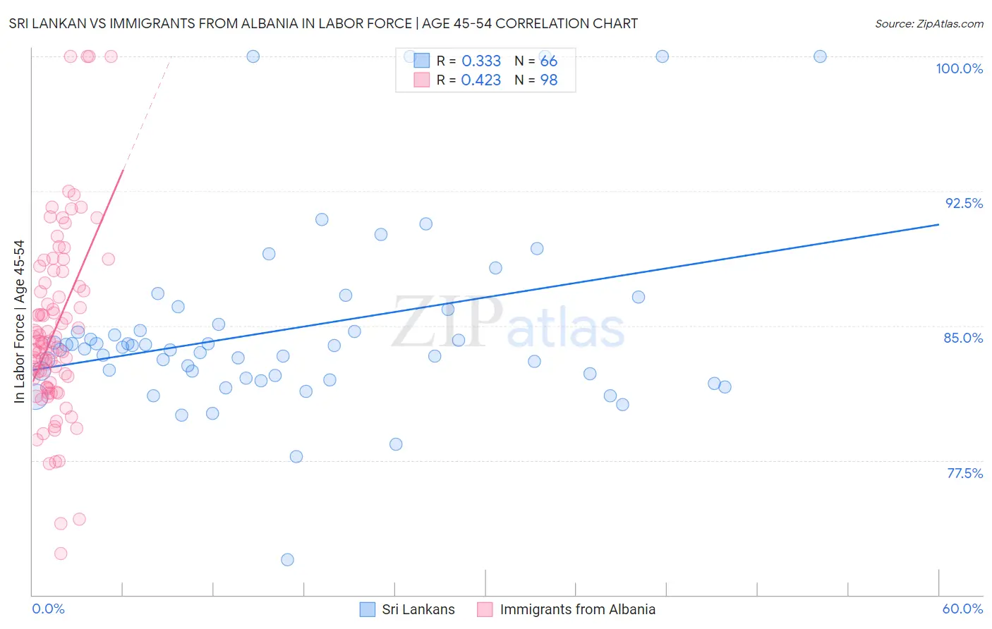 Sri Lankan vs Immigrants from Albania In Labor Force | Age 45-54