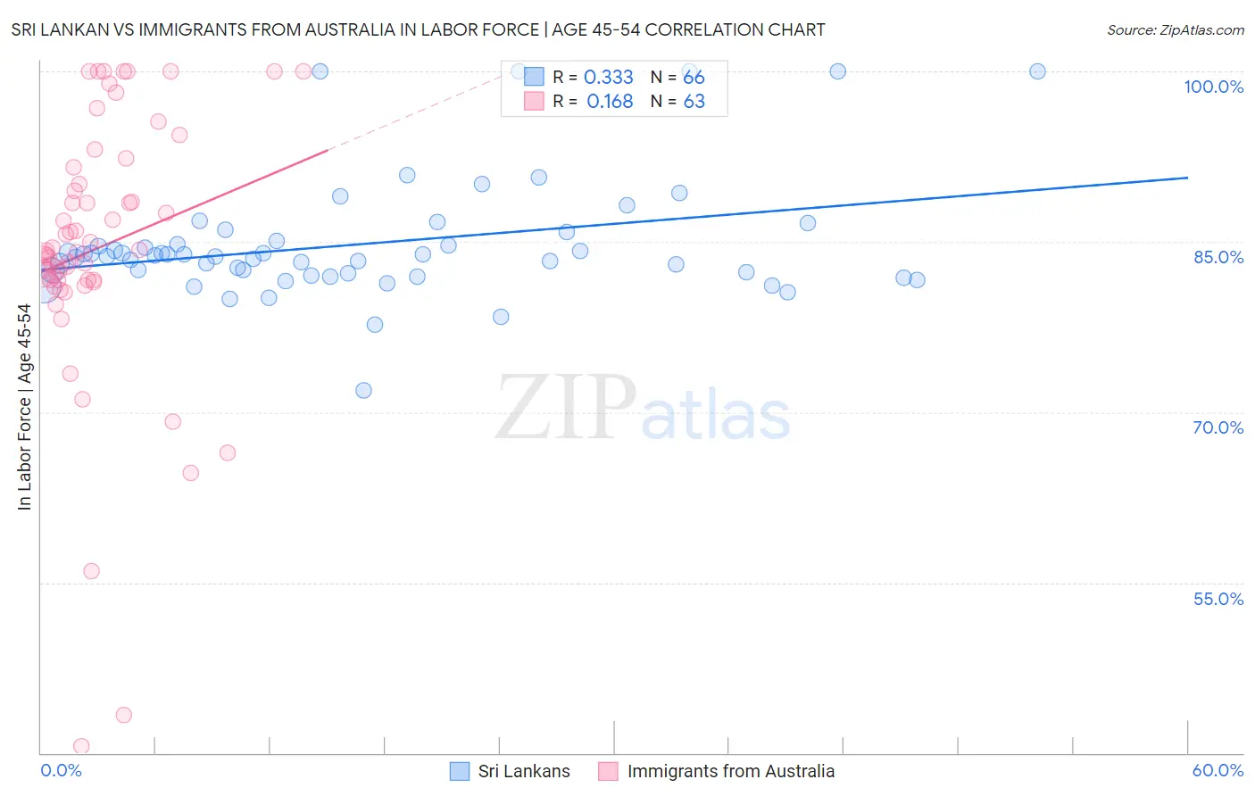 Sri Lankan vs Immigrants from Australia In Labor Force | Age 45-54