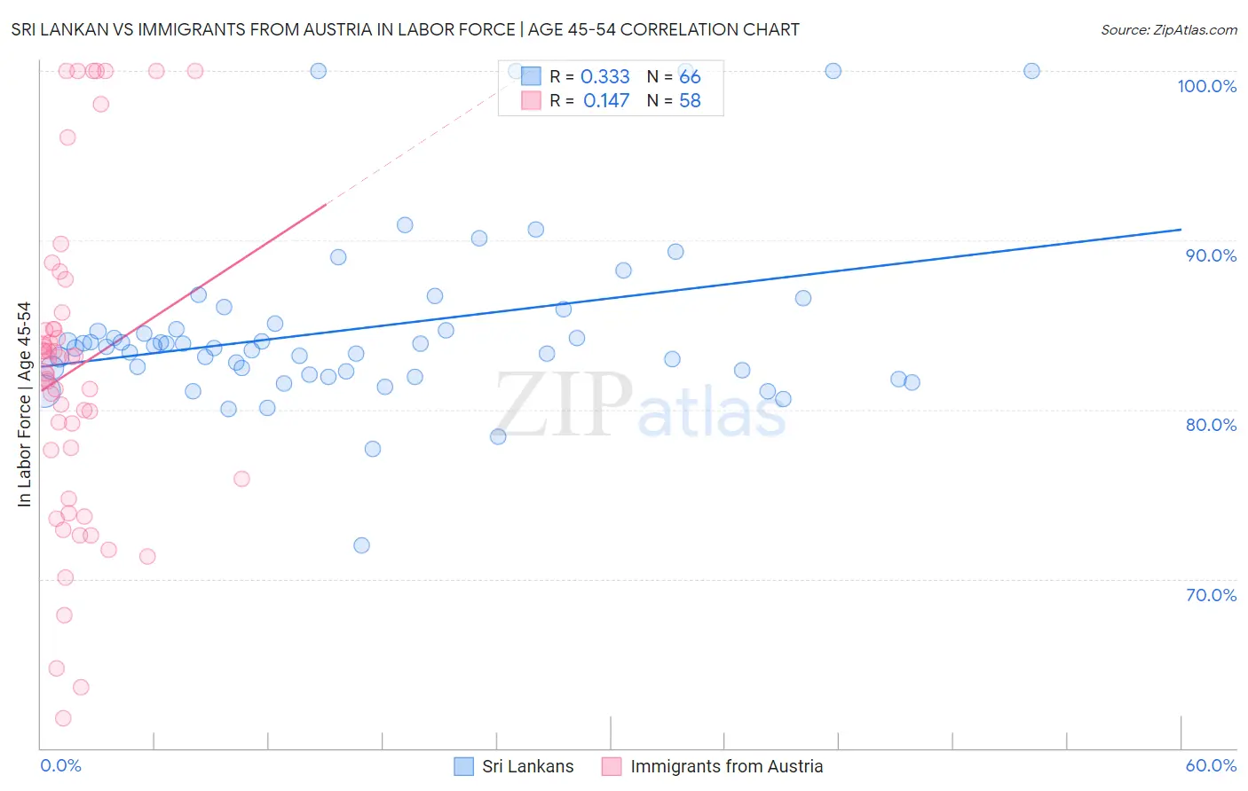 Sri Lankan vs Immigrants from Austria In Labor Force | Age 45-54