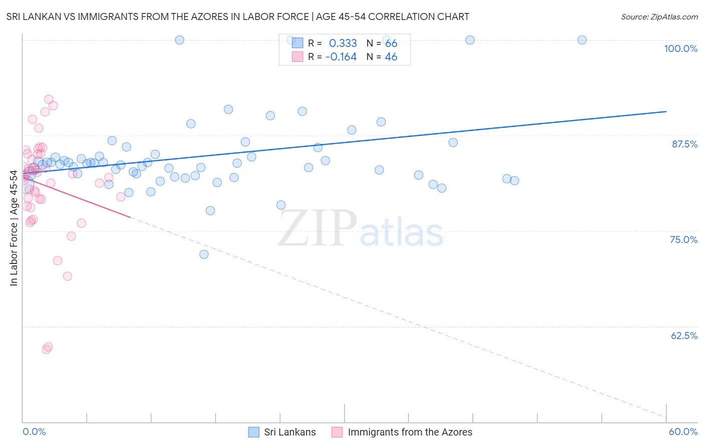 Sri Lankan vs Immigrants from the Azores In Labor Force | Age 45-54