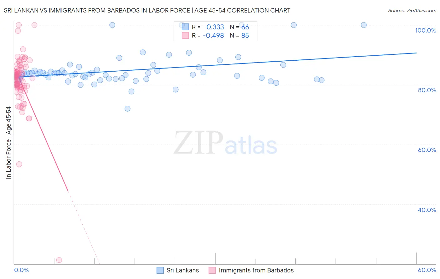Sri Lankan vs Immigrants from Barbados In Labor Force | Age 45-54