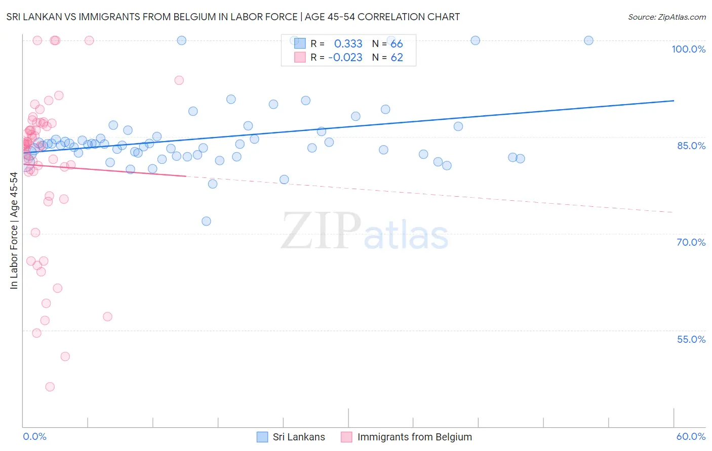 Sri Lankan vs Immigrants from Belgium In Labor Force | Age 45-54