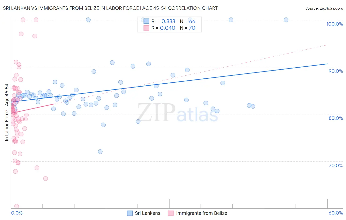 Sri Lankan vs Immigrants from Belize In Labor Force | Age 45-54