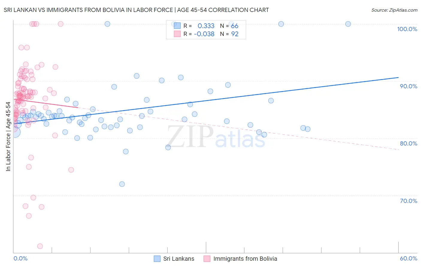 Sri Lankan vs Immigrants from Bolivia In Labor Force | Age 45-54