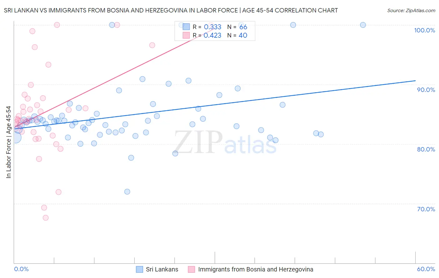Sri Lankan vs Immigrants from Bosnia and Herzegovina In Labor Force | Age 45-54