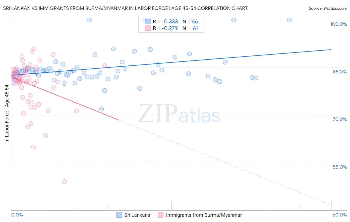 Sri Lankan vs Immigrants from Burma/Myanmar In Labor Force | Age 45-54