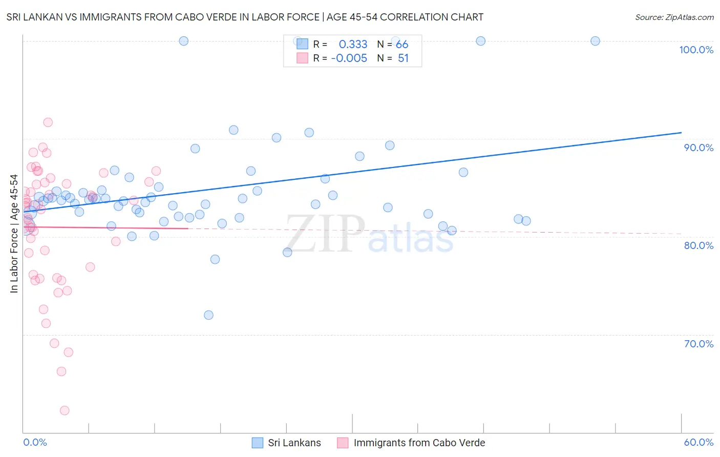 Sri Lankan vs Immigrants from Cabo Verde In Labor Force | Age 45-54