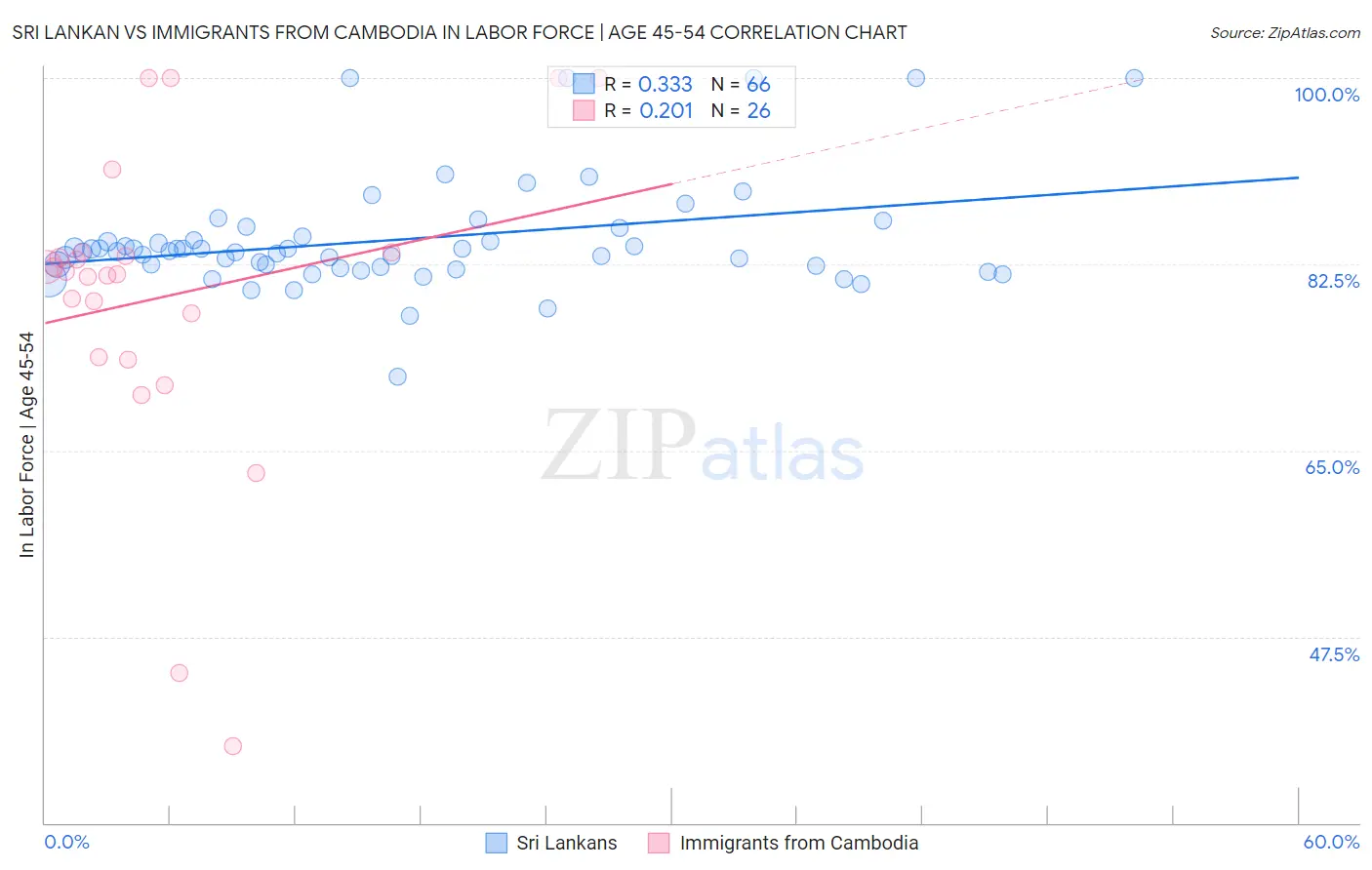 Sri Lankan vs Immigrants from Cambodia In Labor Force | Age 45-54