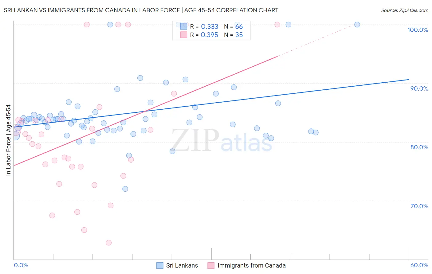 Sri Lankan vs Immigrants from Canada In Labor Force | Age 45-54