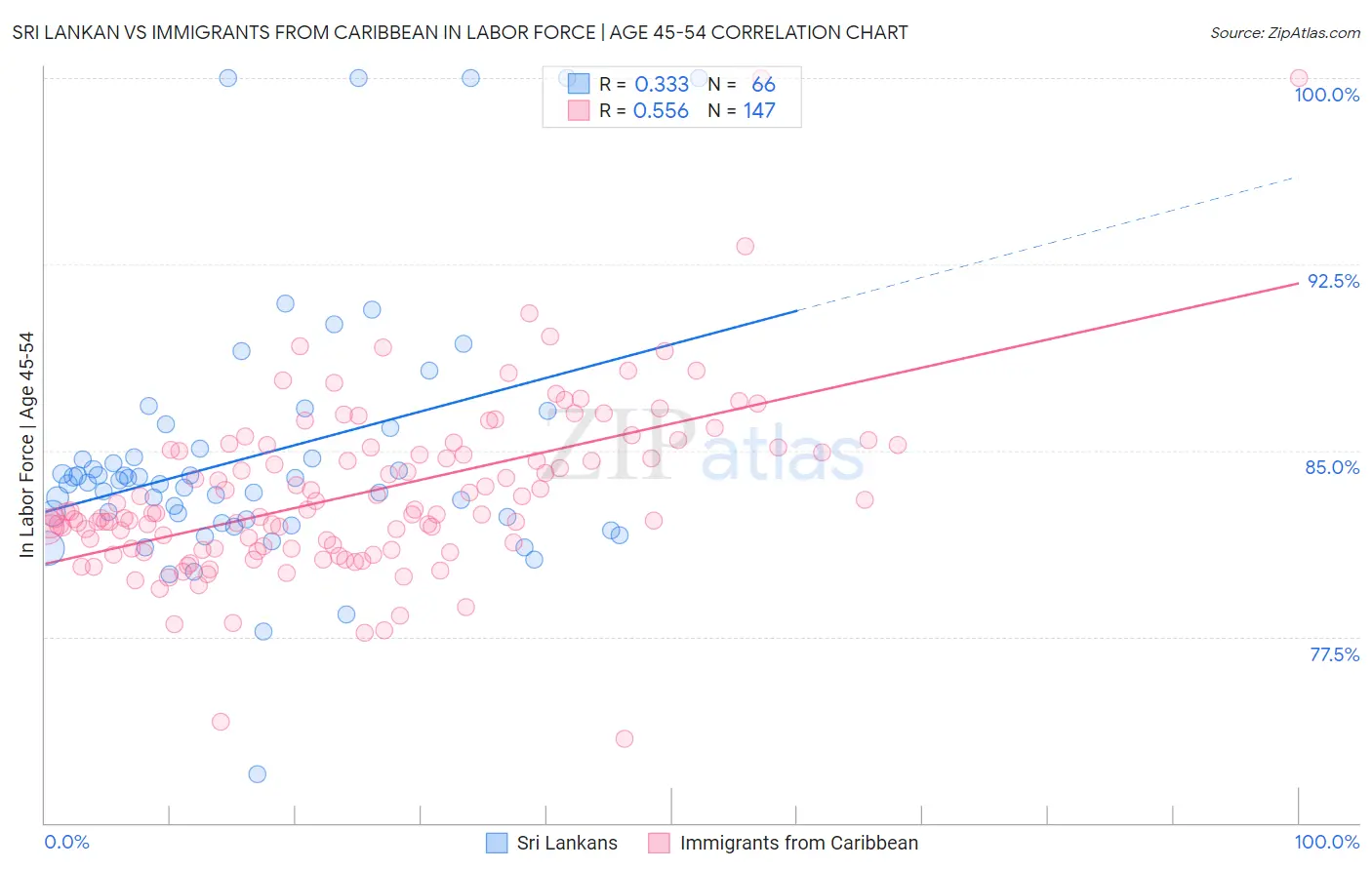 Sri Lankan vs Immigrants from Caribbean In Labor Force | Age 45-54