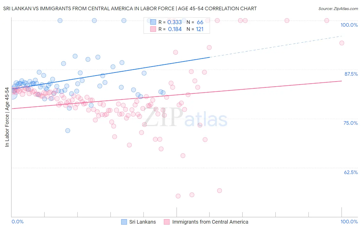 Sri Lankan vs Immigrants from Central America In Labor Force | Age 45-54