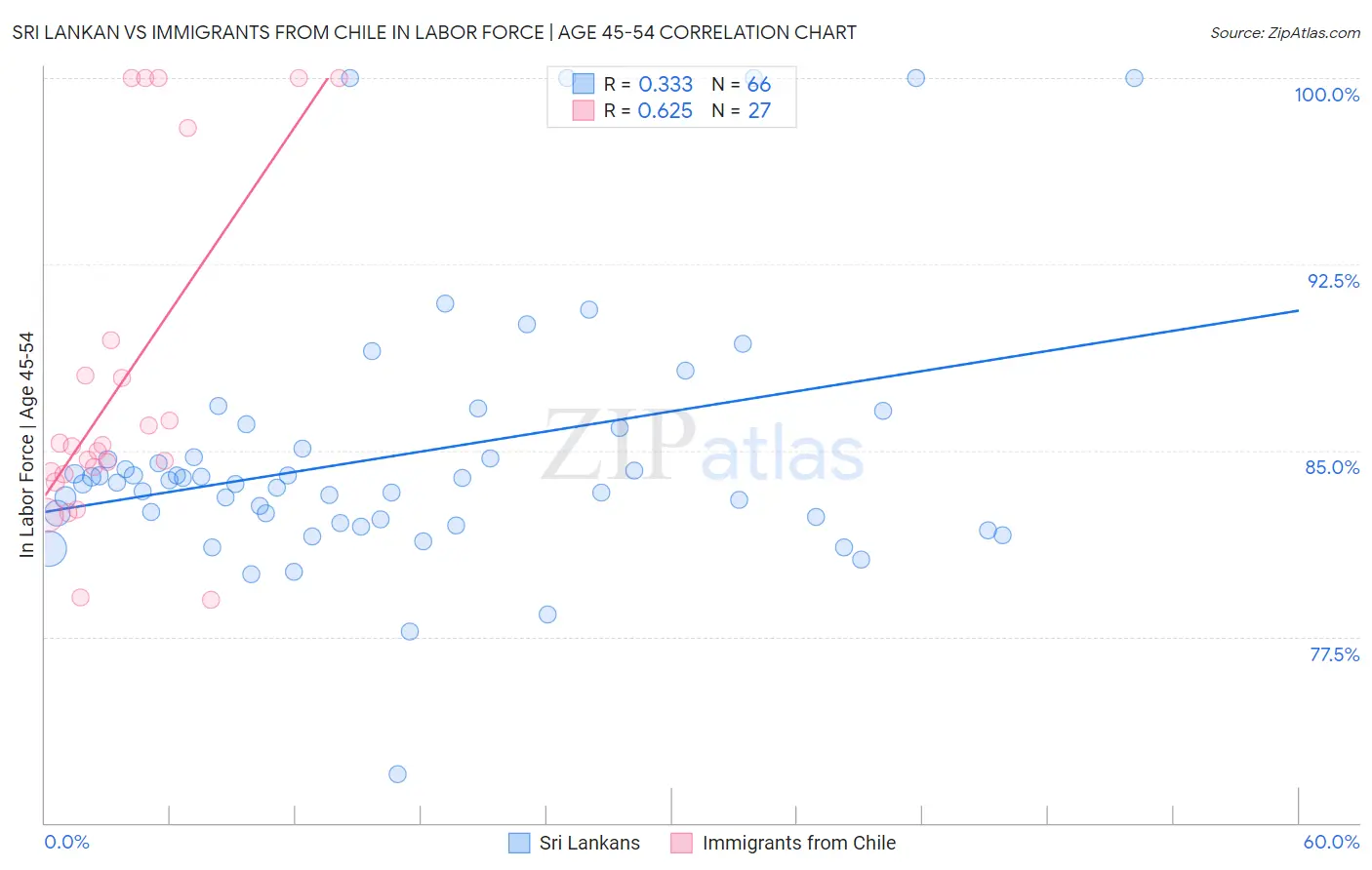Sri Lankan vs Immigrants from Chile In Labor Force | Age 45-54