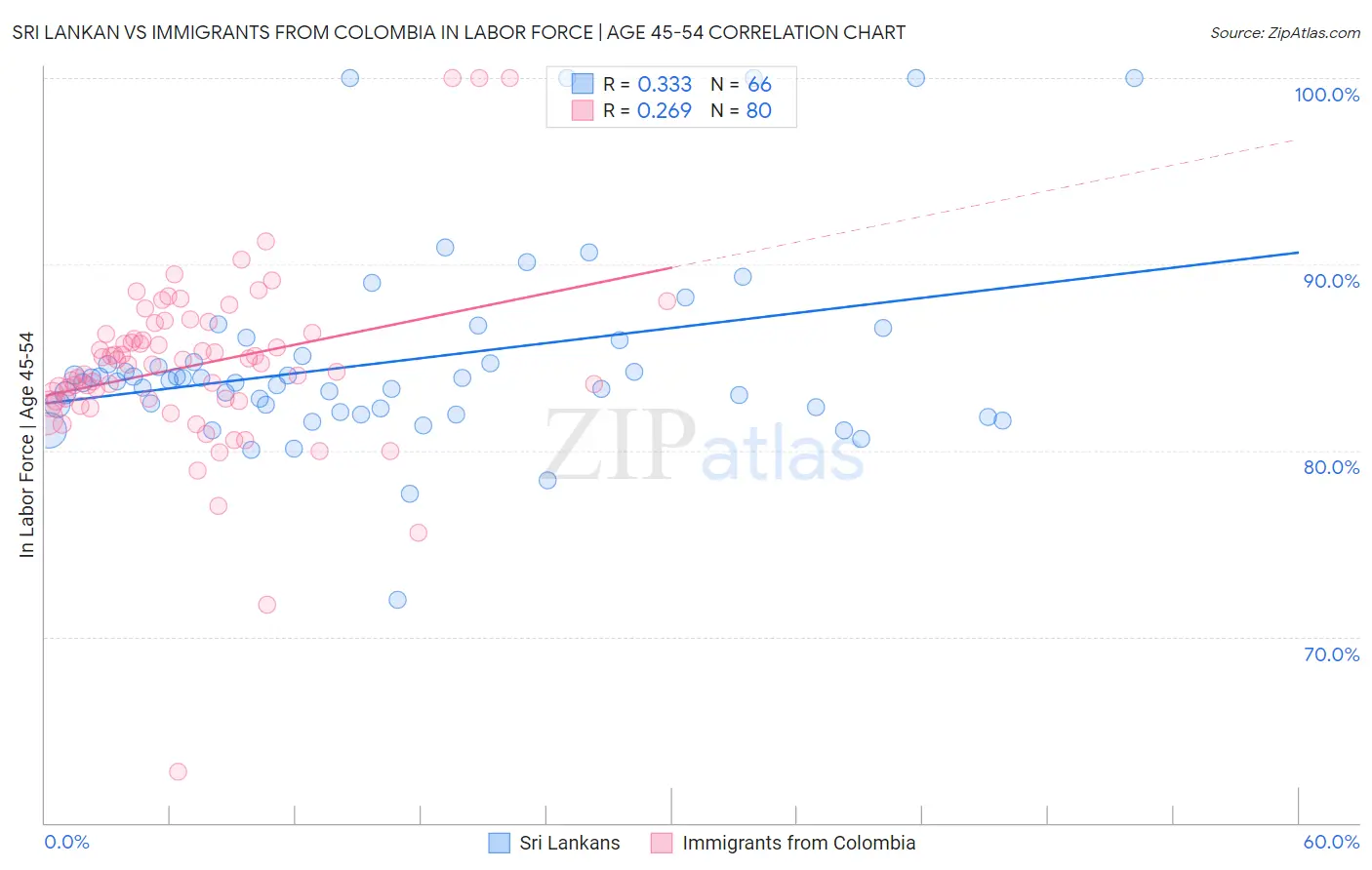 Sri Lankan vs Immigrants from Colombia In Labor Force | Age 45-54