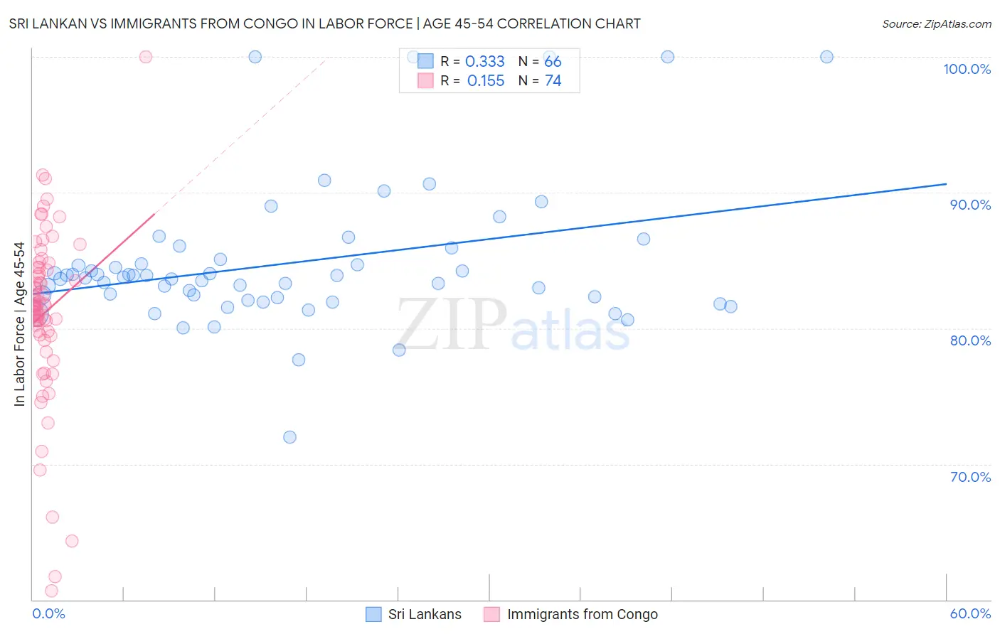 Sri Lankan vs Immigrants from Congo In Labor Force | Age 45-54