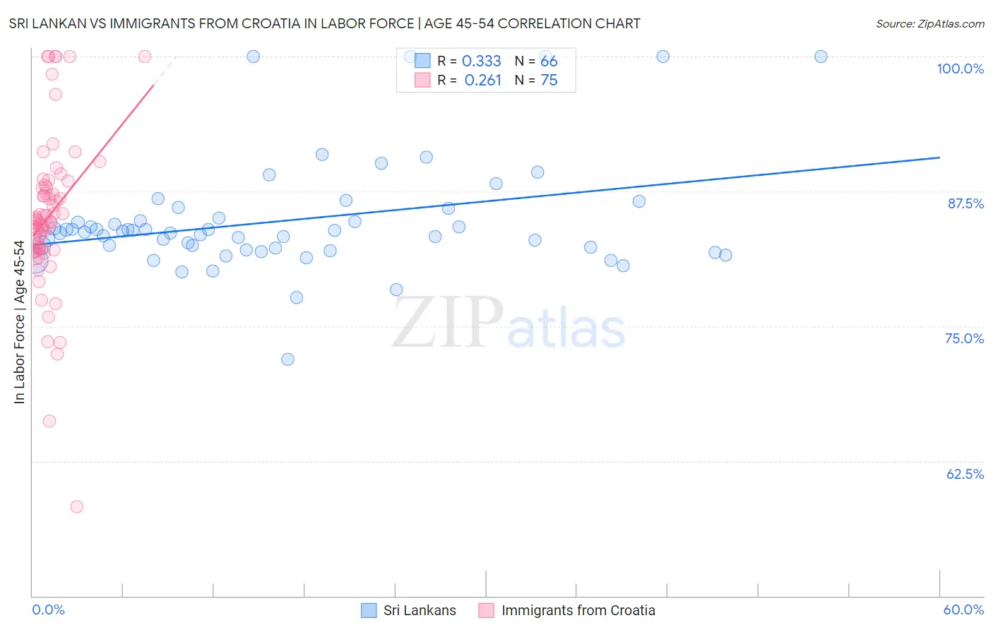 Sri Lankan vs Immigrants from Croatia In Labor Force | Age 45-54
