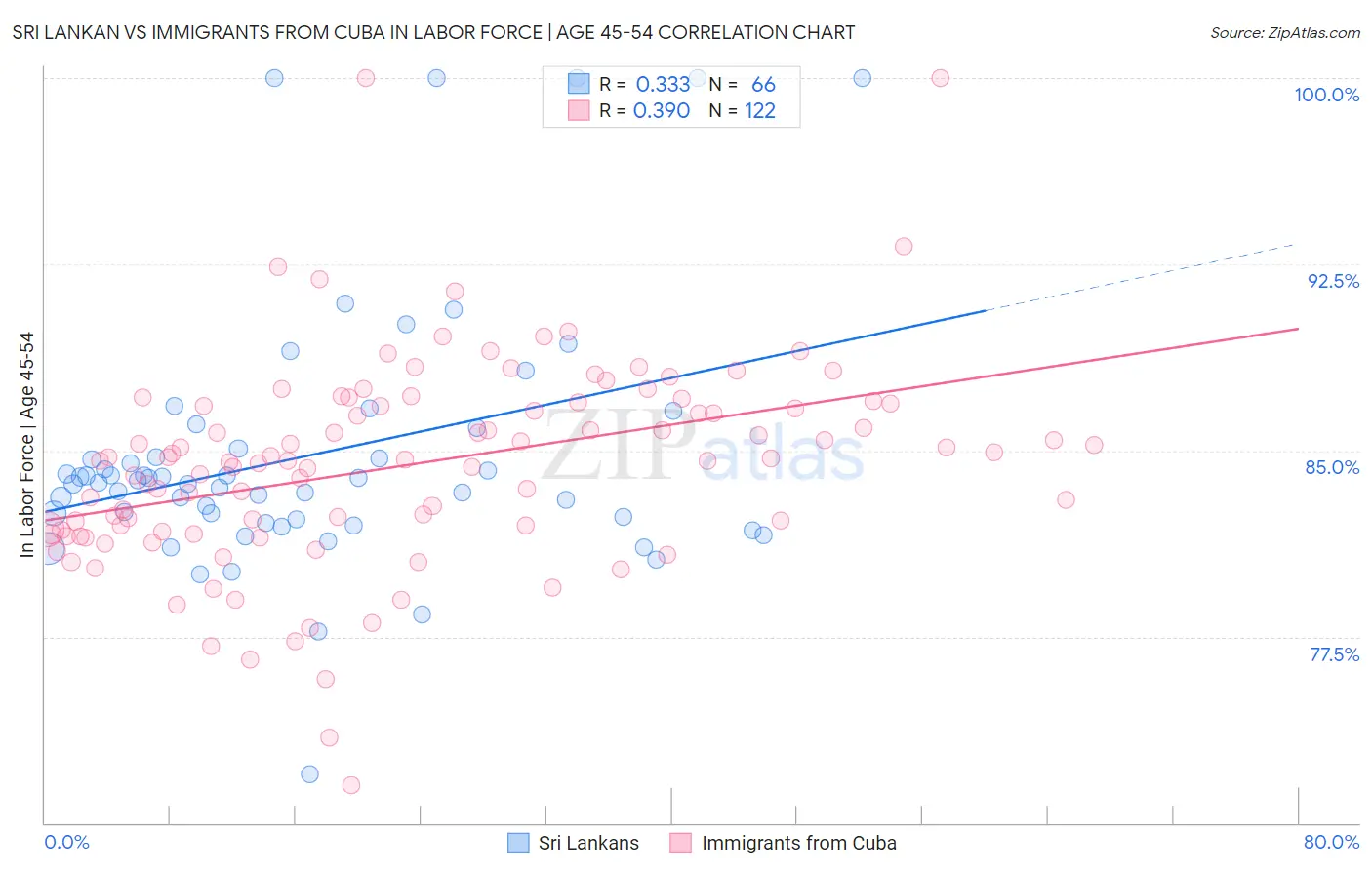 Sri Lankan vs Immigrants from Cuba In Labor Force | Age 45-54