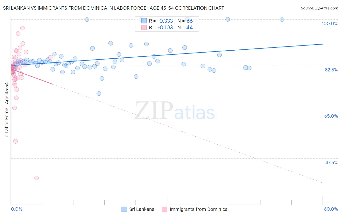 Sri Lankan vs Immigrants from Dominica In Labor Force | Age 45-54