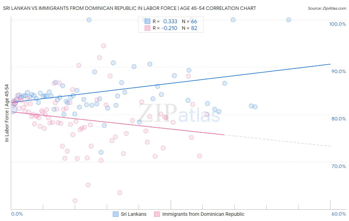 Sri Lankan vs Immigrants from Dominican Republic In Labor Force | Age 45-54