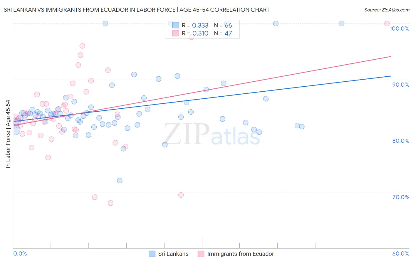 Sri Lankan vs Immigrants from Ecuador In Labor Force | Age 45-54