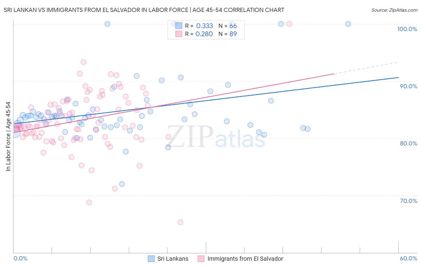 Sri Lankan vs Immigrants from El Salvador In Labor Force | Age 45-54
