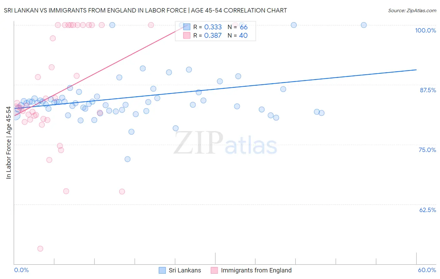 Sri Lankan vs Immigrants from England In Labor Force | Age 45-54