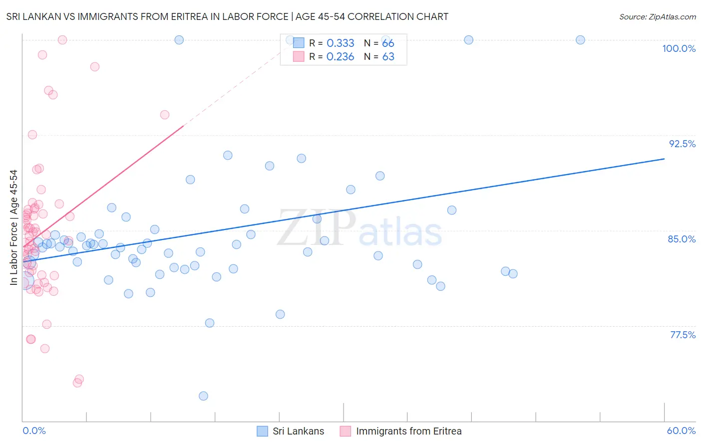 Sri Lankan vs Immigrants from Eritrea In Labor Force | Age 45-54