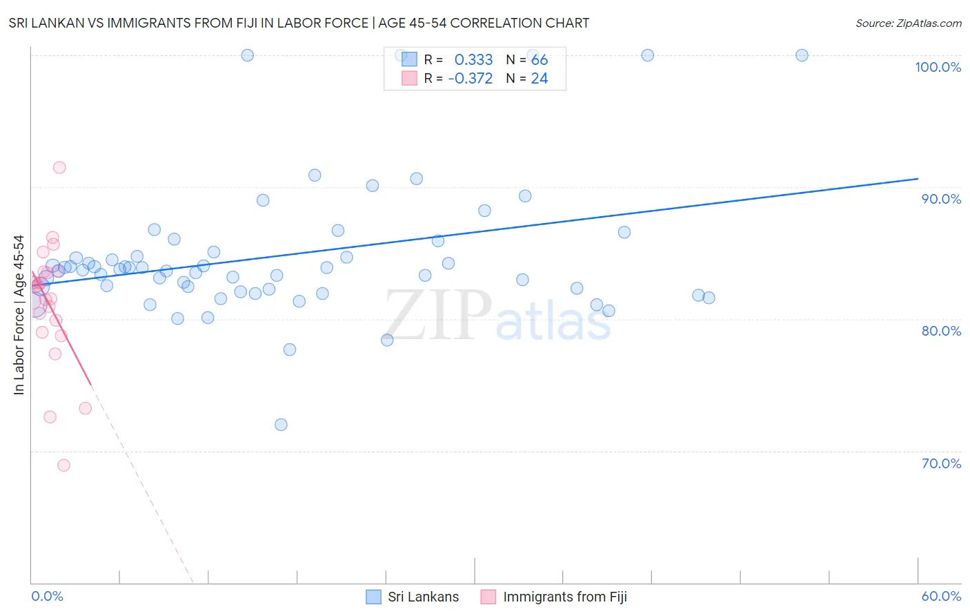 Sri Lankan vs Immigrants from Fiji In Labor Force | Age 45-54