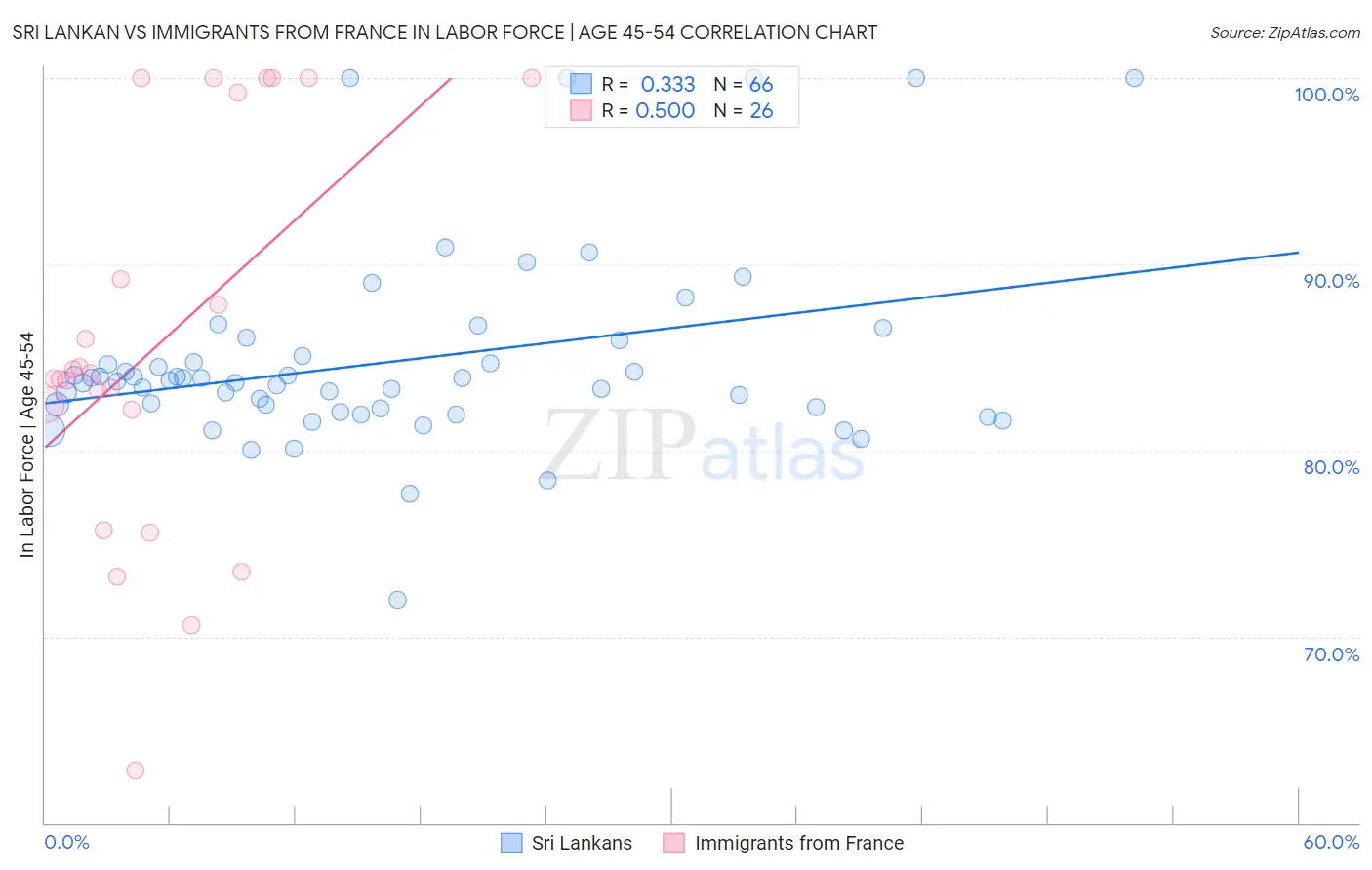 Sri Lankan vs Immigrants from France In Labor Force | Age 45-54