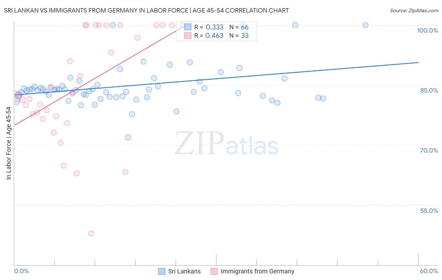 Sri Lankan vs Immigrants from Germany In Labor Force | Age 45-54