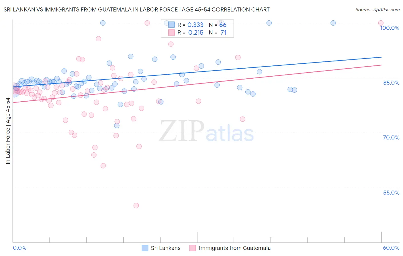 Sri Lankan vs Immigrants from Guatemala In Labor Force | Age 45-54