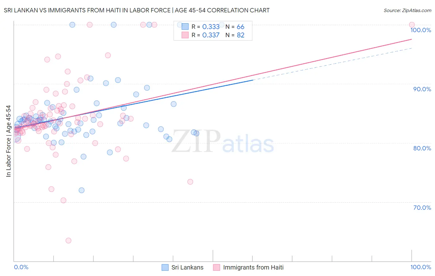 Sri Lankan vs Immigrants from Haiti In Labor Force | Age 45-54