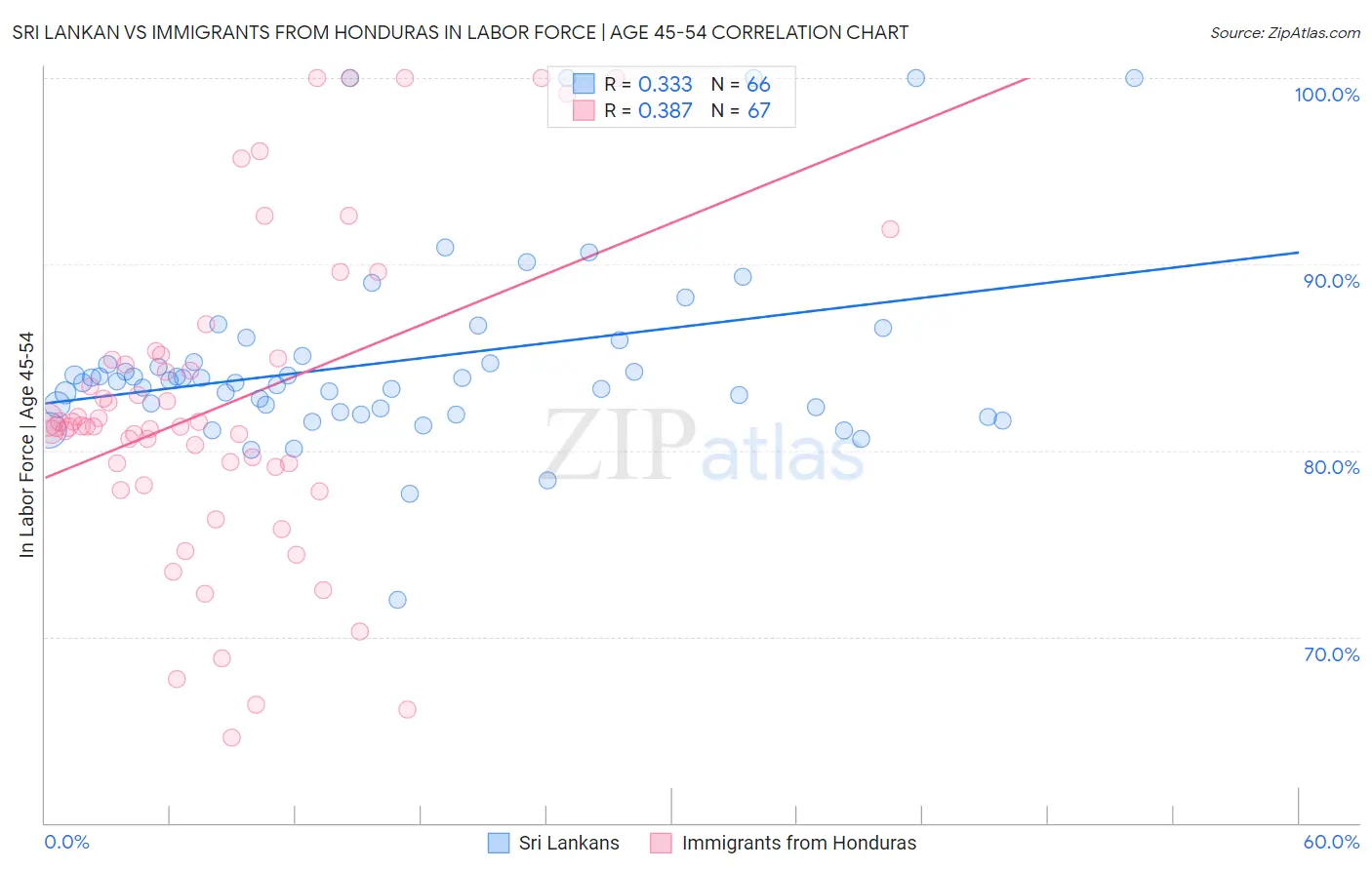Sri Lankan vs Immigrants from Honduras In Labor Force | Age 45-54