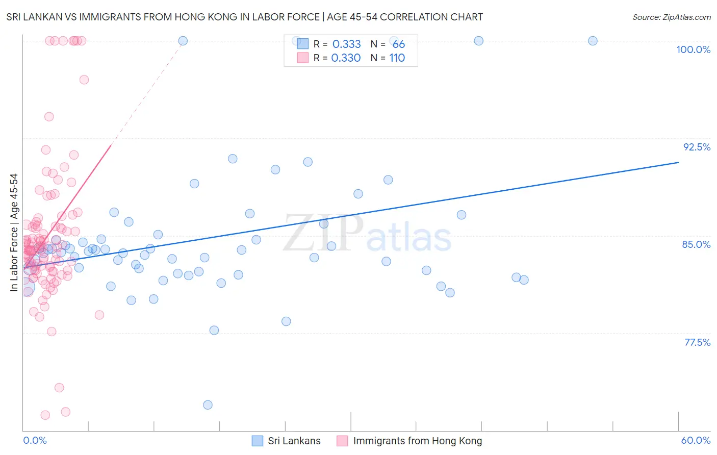 Sri Lankan vs Immigrants from Hong Kong In Labor Force | Age 45-54
