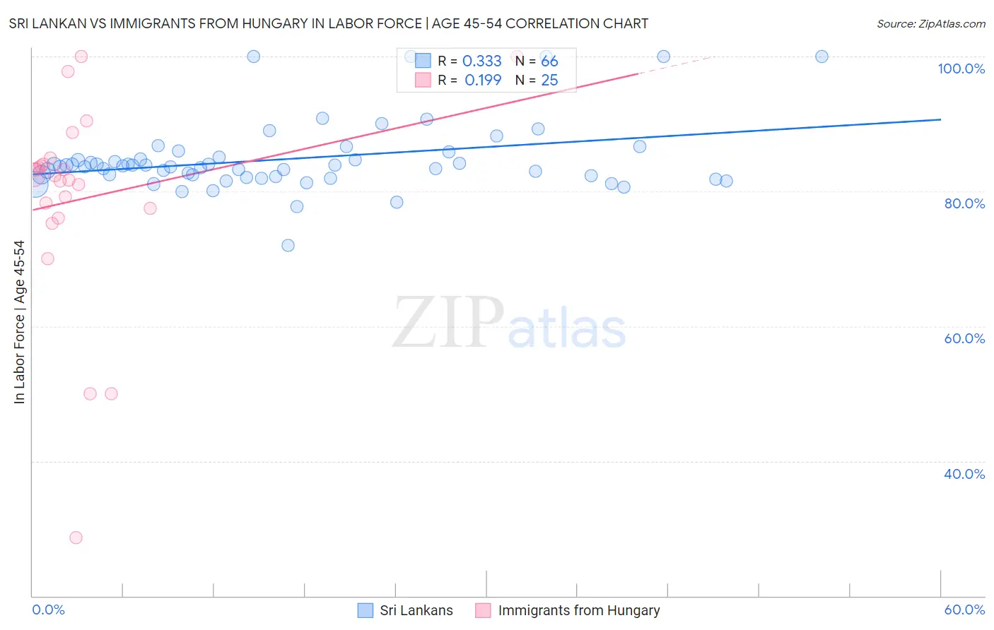 Sri Lankan vs Immigrants from Hungary In Labor Force | Age 45-54