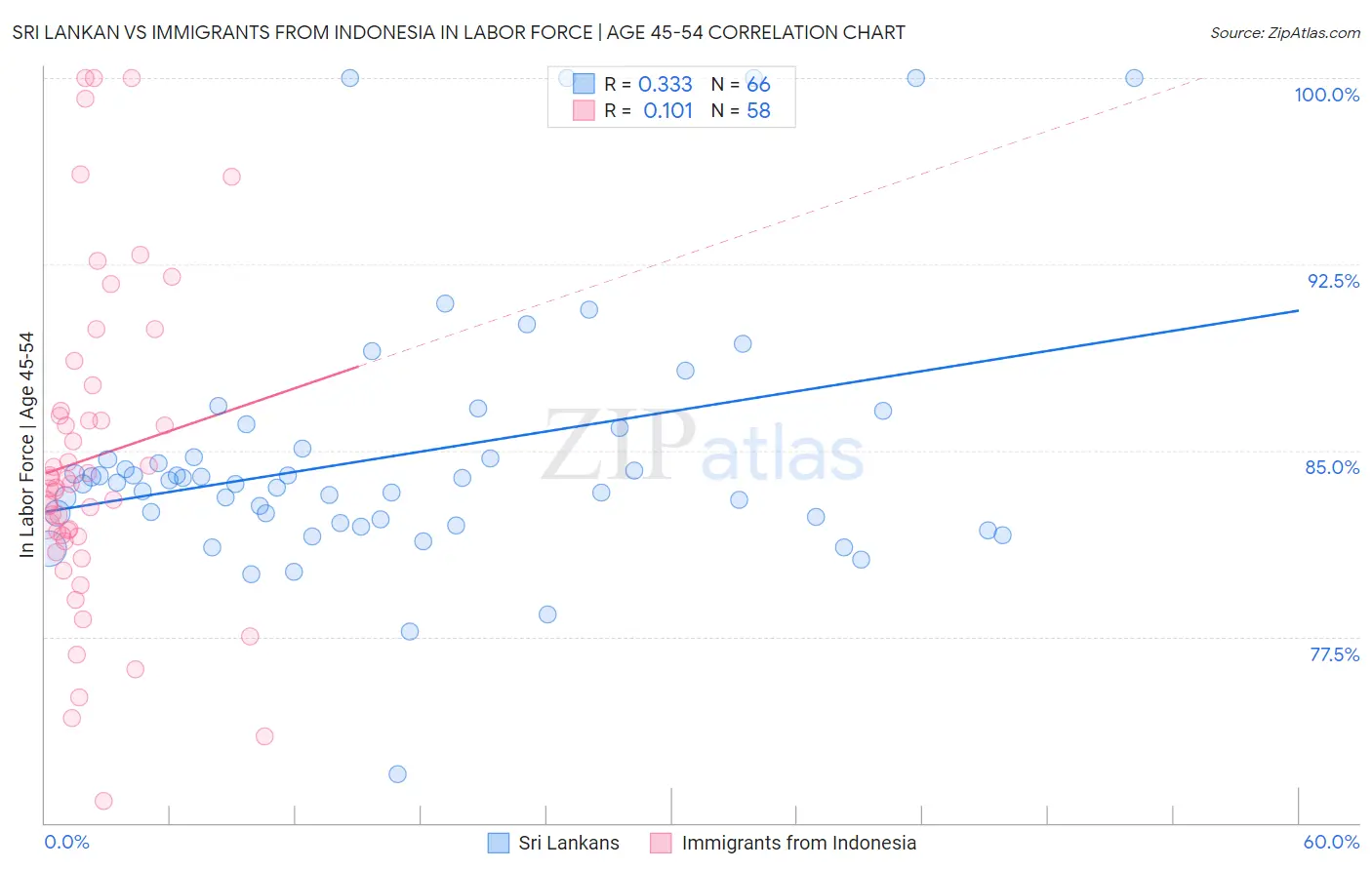 Sri Lankan vs Immigrants from Indonesia In Labor Force | Age 45-54