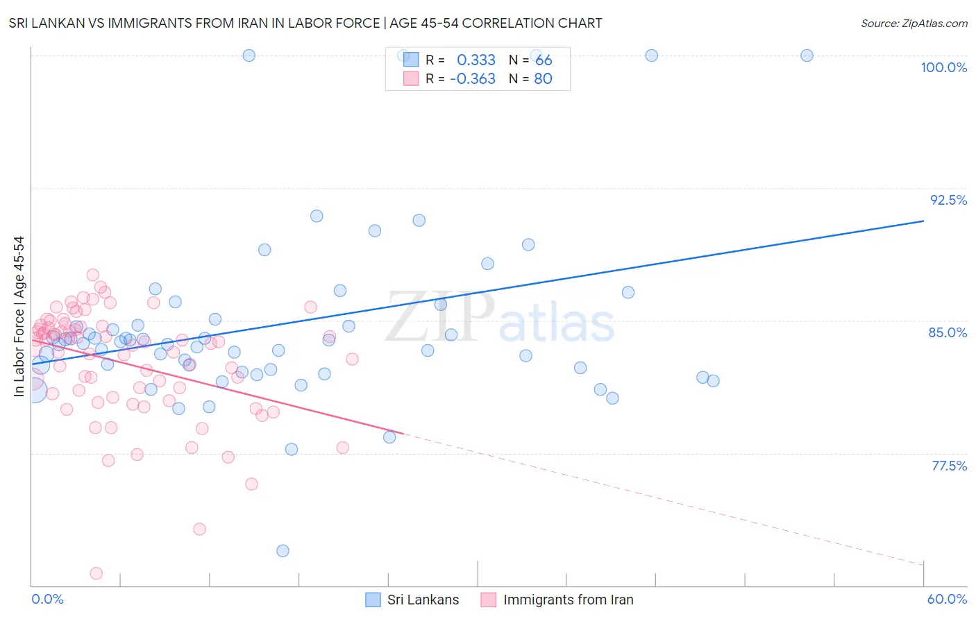 Sri Lankan vs Immigrants from Iran In Labor Force | Age 45-54