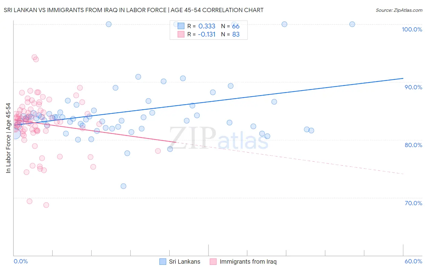 Sri Lankan vs Immigrants from Iraq In Labor Force | Age 45-54