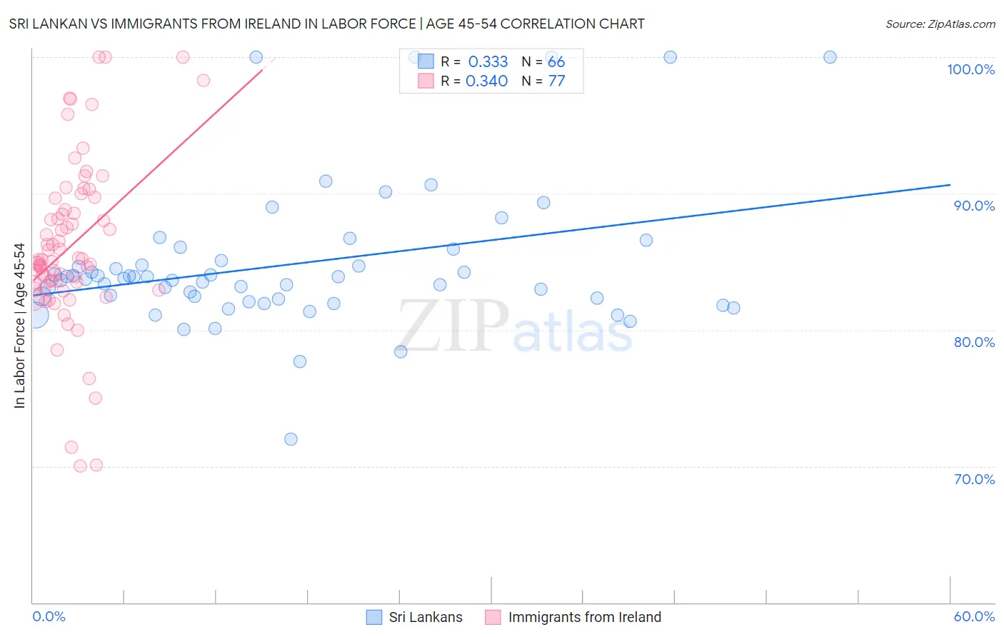 Sri Lankan vs Immigrants from Ireland In Labor Force | Age 45-54