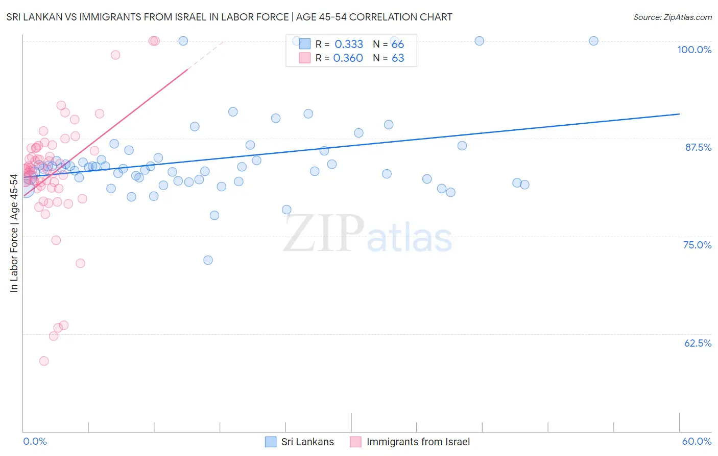 Sri Lankan vs Immigrants from Israel In Labor Force | Age 45-54