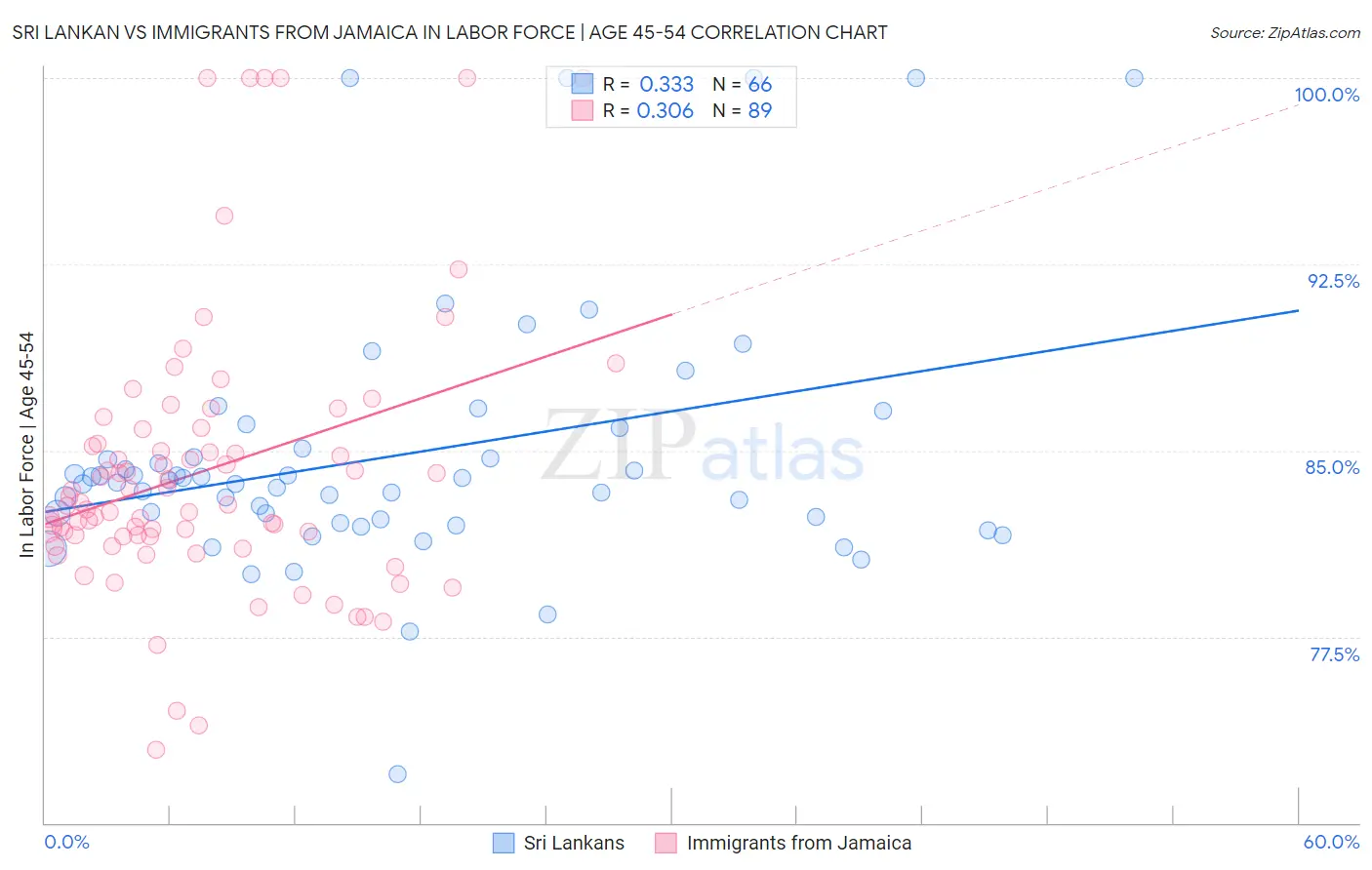 Sri Lankan vs Immigrants from Jamaica In Labor Force | Age 45-54