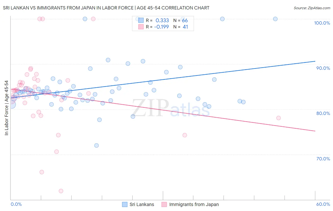 Sri Lankan vs Immigrants from Japan In Labor Force | Age 45-54