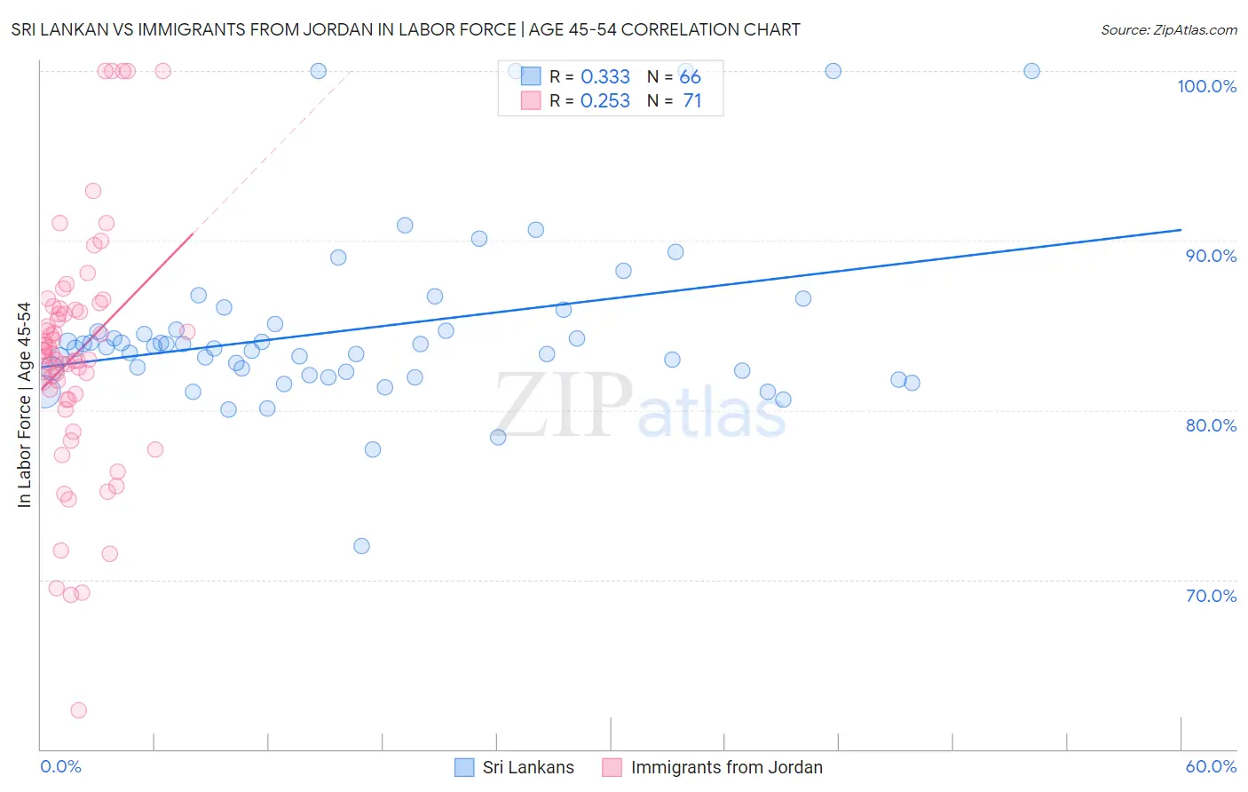 Sri Lankan vs Immigrants from Jordan In Labor Force | Age 45-54
